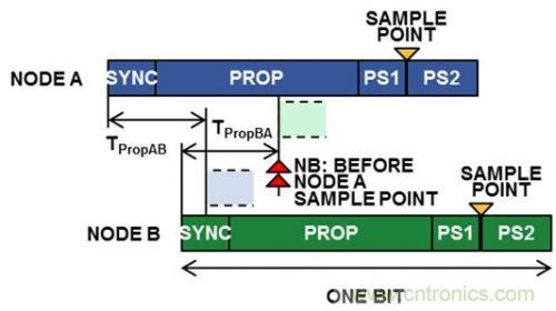 技術分享:優化CAN節點位時序以適應數字隔離器傳播延遲