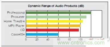 移動設備的高質(zhì)量音頻隨時隨地就可實現(xiàn)？