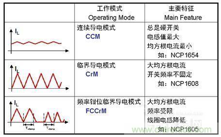 安森美半導體提供三種模式的功率因數校正(PFC)方案