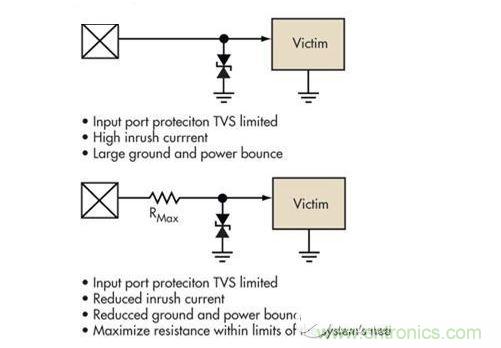 簡單的限壓電壓可以提供過壓保護，但可能導致浪涌電流問題。浪涌電流應該被限制，而信號應該保持相對局部地的穩定性