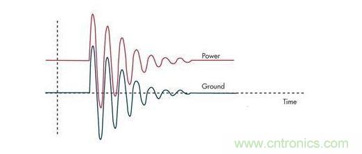 通過限壓器將大的浪涌電流注入到地將引起PCB地的反彈，并表現為連接電感的一個函數