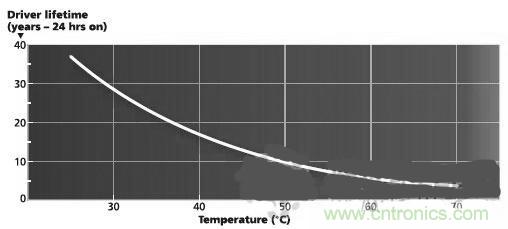 不再猶豫!輕松應對LED驅動器的選擇