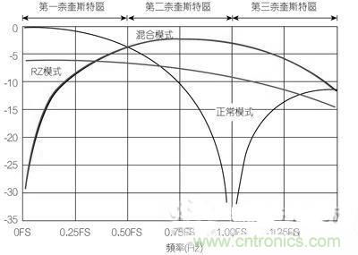 案例曝光:高速DAC寬頻輸出網路設計