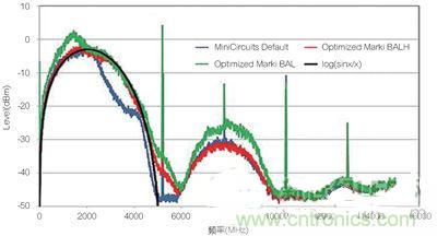 案例曝光:高速DAC寬頻輸出網路設計
