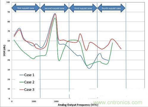 案例曝光:高速DAC寬頻輸出網路設計