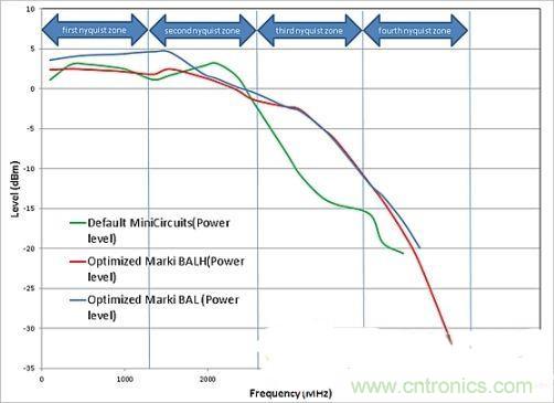 案例曝光:高速DAC寬頻輸出網路設計