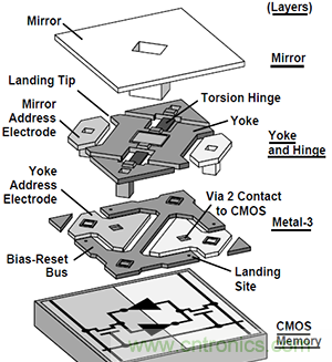 只需5分鐘，讓你讀懂MEMS技術(shù)！