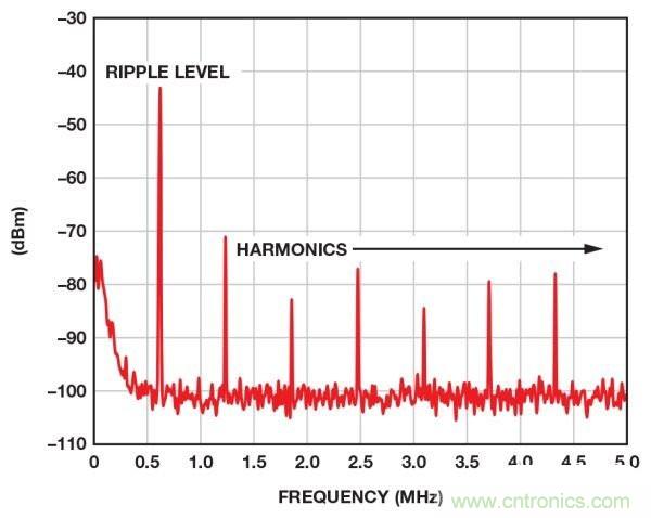 高手解讀:開關調節器的輸出波紋和開關瞬變