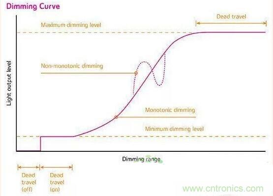 名家講解：【LED調光】課堂開課了！