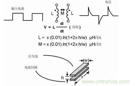 如果不注意走線的放置,PCB中的走線可能產生線路感抗和互感。這種寄生電感對于包含數字開關電路的電路運行是非常有害的