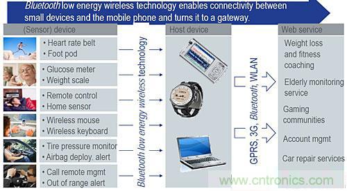 “藍牙技術聯盟”的全面揭秘