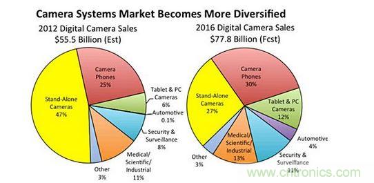 2016年數(shù)字相機(jī)系統(tǒng)銷售額預(yù)測