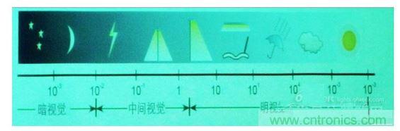 常規情況下的一些可視度范圍,暗視覺、中間視覺和明視覺。