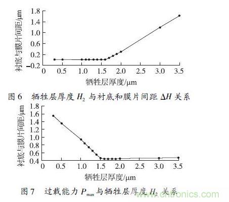犧牲層厚度H2小于1.6 μm 時,由于彈性膜片在斷裂前受到襯底的支撐,傳感器的過載能力隨犧牲層厚度的減小得到顯著提高