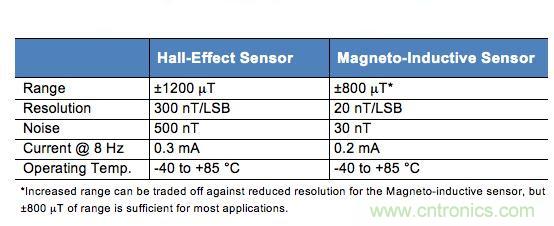 精講:可穿戴設備之——3軸地磁傳感器大起底