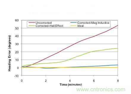 精講:可穿戴設備之——3軸地磁傳感器大起底