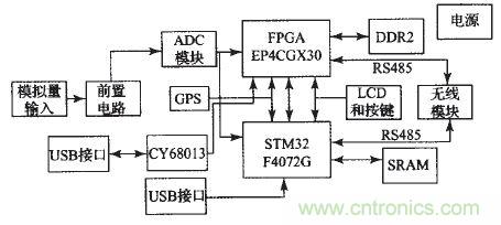國家重點科研項目:無線分布式采集系統的設計實現