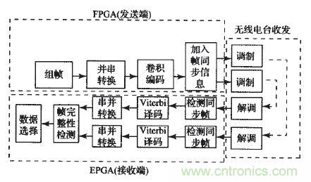 國家重點科研項目:無線分布式采集系統的設計實現