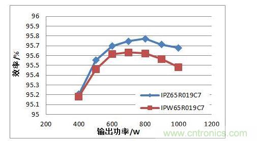 在110 Vac 輸入電壓條件下,TO247 4引腳封裝MOSFET與TO247封裝MOSFET的PFC效率對比