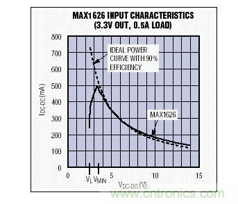 在VMIN以上,MAX1626的輸入I-V特性非常接近于90%效率的理想器件