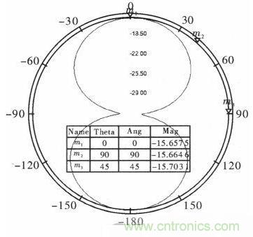 超小型、超高頻段的RFID標簽PCB天線的設(shè)計