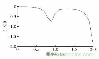 超小型、超高頻段的RFID標簽PCB天線的設(shè)計