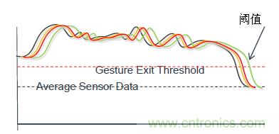 智能新亮點:且看手勢傳感器如何“翻云覆雨”