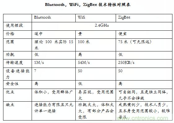 智能家居市場ZigBee/WiFi/藍牙三足鼎立，誰能稱霸？