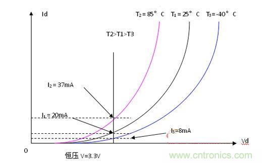 LED伏安特性的負溫度系數示意圖