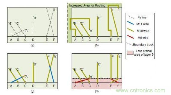 擁擠的重新布線層的布線解決方案。