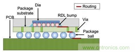 倒裝芯片橫截面：信號線經過包括重新布線層在內的三個面。