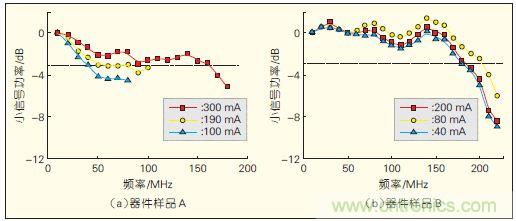 提升可見光通信系統(tǒng)性能,發(fā)展LED器件才是“硬道理”
