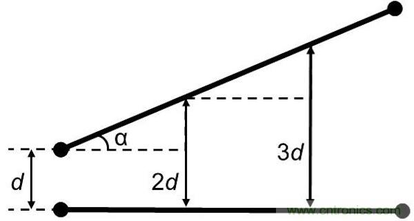 如果沒有并行導(dǎo)線段,版圖性能將得到很大的提升,因?yàn)椴⑿袑?dǎo)線段經(jīng)常是串?dāng)_的來源。隨著并行導(dǎo)線長度的增長,串?dāng)_等級將呈線性增加。當(dāng)并行導(dǎo)線之間的間距增加時(shí),串?dāng)_則呈二次方減小。讓我們把兩條并行的1mm長導(dǎo)線在間距為d時(shí)所產(chǎn)生的串?dāng)_等級設(shè)為e。 如果導(dǎo)線段之間有個(gè)夾角,那么當(dāng)這個(gè)夾角增加時(shí),串?dāng)_等級將下降。這時(shí)的串?dāng)_不取決于導(dǎo)線長度,僅受限于夾角值: 其中α代表導(dǎo)線段之間的夾角。 圖5:如何導(dǎo)線段之間有個(gè)夾角,那么串?dāng)_等級將隨這個(gè)夾角的增加而減小(d:導(dǎo)線段之間的距離,α:導(dǎo)線段之間的夾角)。 下面考慮三種導(dǎo)線布線方式。在圖2中的左邊(90度布局),由于并行線段而存在最大的導(dǎo)線長度和最大的電磁干擾值。在圖2的中間(45度布局),導(dǎo)線長度和電磁干擾值都減小了。在圖2的右邊(任意角度),導(dǎo)線長度最短,也沒有并行的導(dǎo)線段,因此干擾值可以忽略不計(jì)。 圖6:三種導(dǎo)線布線方式。 因此任意角度布線有助于減小總的導(dǎo)線長度,并顯著減少電磁干擾。另外你應(yīng)該還記得對信號延時(shí)的影響吧(導(dǎo)線方向不應(yīng)該并行,并且不應(yīng)該垂直于PCB玻璃纖維方向)。