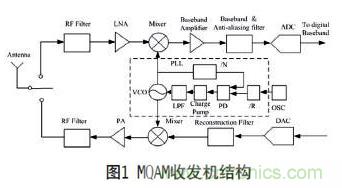 無線傳感器網絡射頻前端系統架構如何實現低功耗?