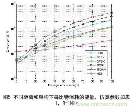 無線傳感器網絡射頻前端系統架構如何實現低功耗?