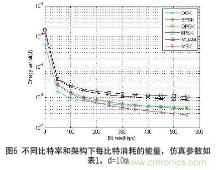 無線傳感器網絡射頻前端系統架構如何實現低功耗?