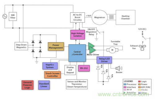 終極挑戰!微波爐解決方案新鮮出爐