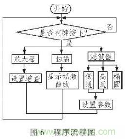 抗干擾雜訊“神器”:程控濾波器的設計