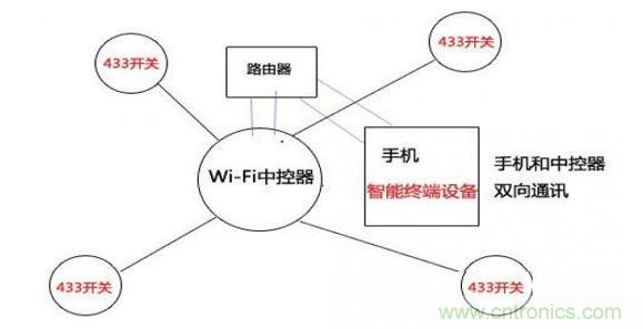 433和wifi技術(shù)局域網(wǎng)控制(圖三)