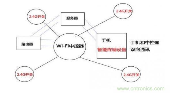 2.4G與wifi模塊技術(shù)遠程控制示意圖(圖七)