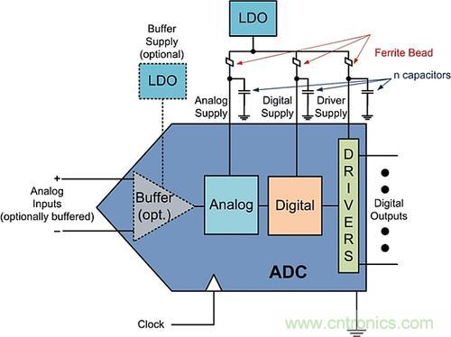 電源設計必知:談談電源去耦和ADC接口的奧秘