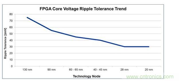 經(jīng)過4代工藝技術(shù)節(jié)點(diǎn)的發(fā)展，平均電壓紋波容差下降了一半還多，對(duì)電源設(shè)計(jì)師來說這就是增加復(fù)雜性的原因。