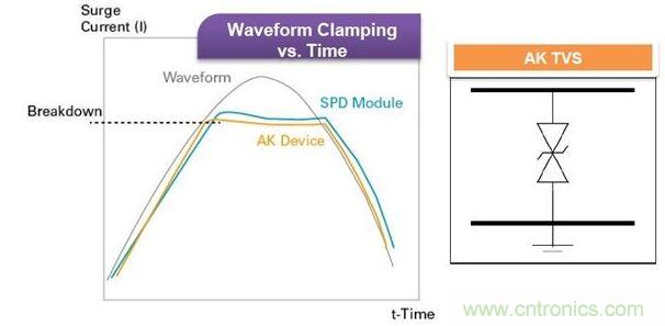 Littelfuse獨(dú)家的Foldbak技術(shù)將鉗位電壓降低到設(shè)備雪崩態(tài)值以下，可提供更強(qiáng)的保護(hù)