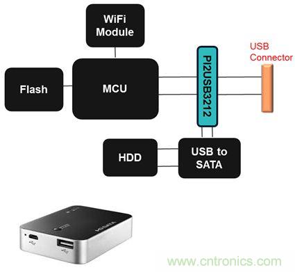 USB 3.0大刀闊斧,說說USB 3.0接口應用設計的癥結