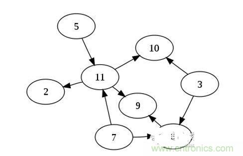 如果你有n個節點的列表,對于一個有向無環圖來說,最多可以有幾條邊