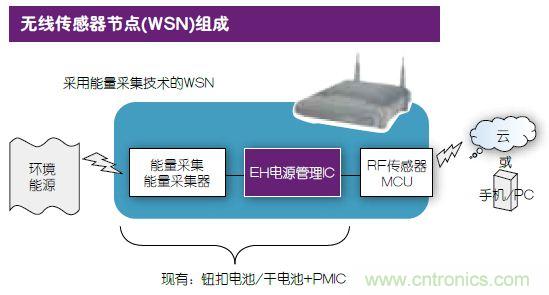 技術風賞:物聯網傳感器電池終被能量采集器件取代