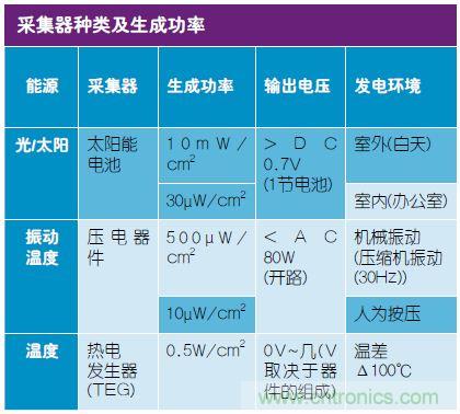 技術風賞:物聯網傳感器電池終被能量采集器件取代