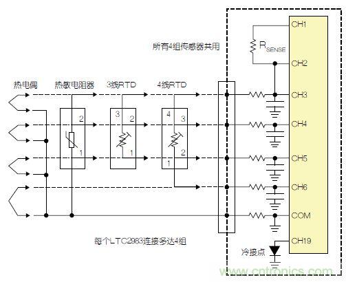LTC2983包括故障檢測電路。該器件可確定，檢測電阻器或熱敏電阻器是否損壞/短路。如果所測溫度高于或低于熱敏電阻器規(guī)定的最大值或最小值，LTC2983就發(fā)出警報。熱敏電阻器可用作熱電偶的冷接點傳感器。在這種情況下，3個ADC同時測量熱電偶、檢測電阻器和熱敏電阻器。熱敏電阻器故障信息被傳遞到熱電偶測量結(jié)果中，熱敏電阻器溫度自動用于補償冷接點溫度。 通用測量系統(tǒng) LTC2983可配置為通用溫度測量電路(參見圖3)?？山o單個LTC2983加上多達4組通用輸入。每一組輸入都可以直接用來數(shù)字化3線RTD、4線RTD、熱敏電阻器或熱電偶，而無需更改任何內(nèi)置硬件。每個傳感器都可以使用同樣的4個ADC輸入及保護/濾波電路，并可用軟件配置。所有4組傳感器都可以共用一個檢測電阻器，同時用一個二極管測量冷接點補償。LTC2983的輸入結(jié)構(gòu)允許任何傳感器連接到任何通道上。在LTC2983的任一和所有21個模擬輸入上，可以加上RTD、檢測電阻器、熱敏電阻器、熱電偶、二極管和冷接點補償?shù)娜我饨M合。 圖3：通用溫度測量系統(tǒng) 結(jié)論 LTC2983是開創(chuàng)性的高性能溫度測量系統(tǒng)。該器件能夠以實驗室級精確度直接數(shù)字化熱電偶、RTD、熱敏電阻器和二極管。LTC2983整合了3個24位增量累加ADC和一個專有前端，以解決與溫度測量有關(guān)的很多典型問題。高輸入阻抗以及在零點輸入范圍允許直接數(shù)字化所有溫度傳感器，并易于進行輸入預(yù)測。20 個靈活的模擬輸入使得能夠通過一個簡單的SPI接口重新設(shè)定該器件，因此可用同一種硬件設(shè)計測量任何傳感器。LTC2983自動執(zhí)行冷接點補償，可用任何傳感器測量冷接點，而且提供故障報告。該器件可以直接測量2、3或4線RTD，并可非常容易地共用檢測電阻器以節(jié)省成本，同時非常容易地輪換電流源，以消除寄生熱效應(yīng)。LTC2983可自動設(shè)定電流源范圍，以提高準確度、降低與熱敏電阻器測量有關(guān)的噪聲。LTC2983允許使用用戶可編程的定制傳感器。基于表的定制RTD、熱電偶和熱敏電阻器可以設(shè)定到該器件中。LTC2983在一個完整的單芯片溫度測量系統(tǒng)中，整合了高準確度、易用的傳感器接口，并提供很高的靈活性。