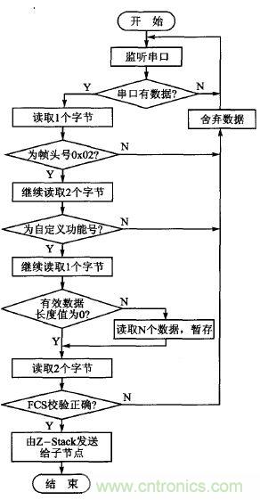 ZigBee與WiFi首次合作,雙模網關的設計與實現