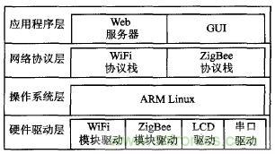 ZigBee與WiFi首次合作,雙模網關的設計與實現